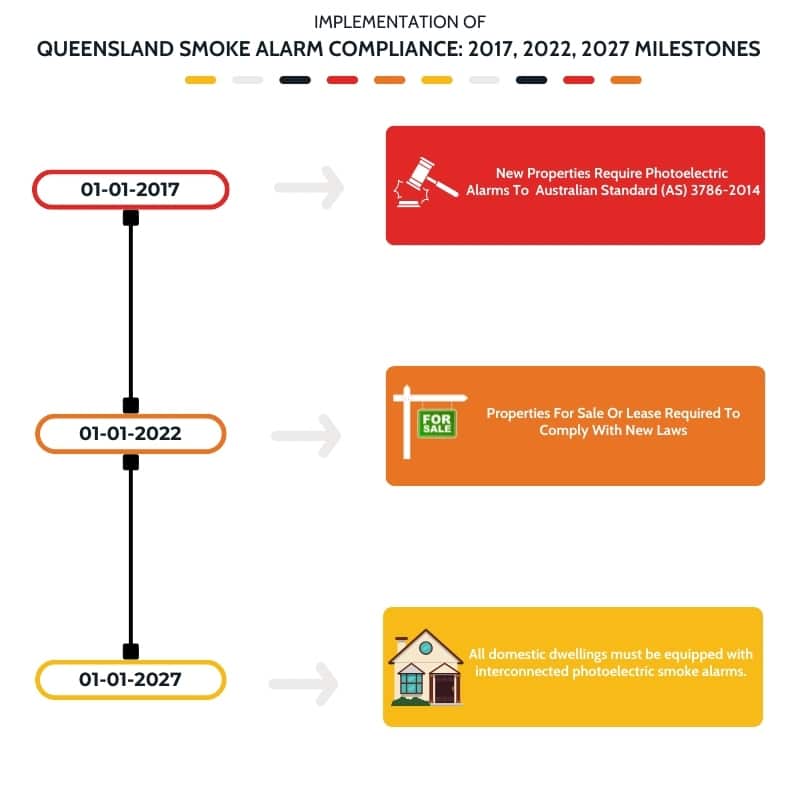 Queensland Smoke Alarms Compliance Timeline